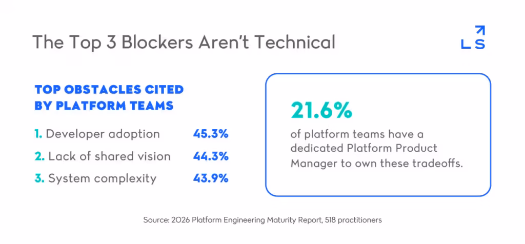 Ranked list showing the top three obstacles are developer adoption at 45.3%, lack of shared vision at 44.3%, and system complexity at 43.9%, alongside a figure that only 21.6% of teams have a dedicated Platform Product Manager.